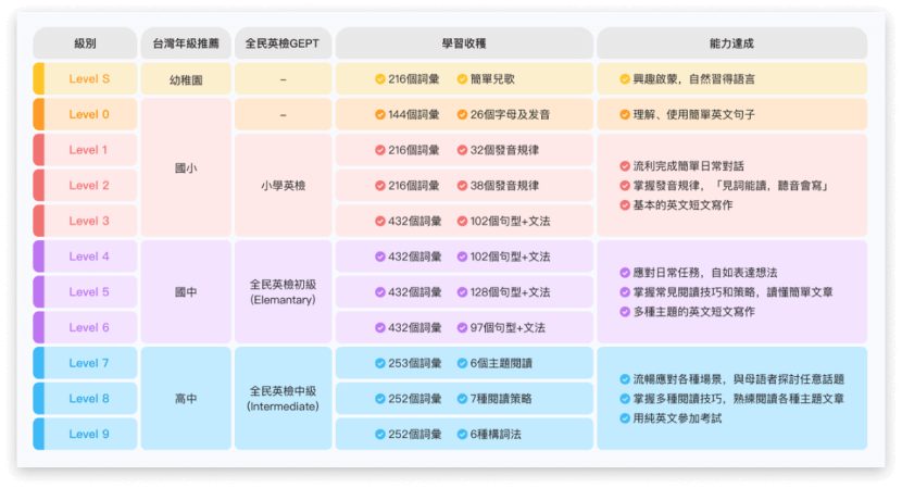 51Talk 課程種類架構